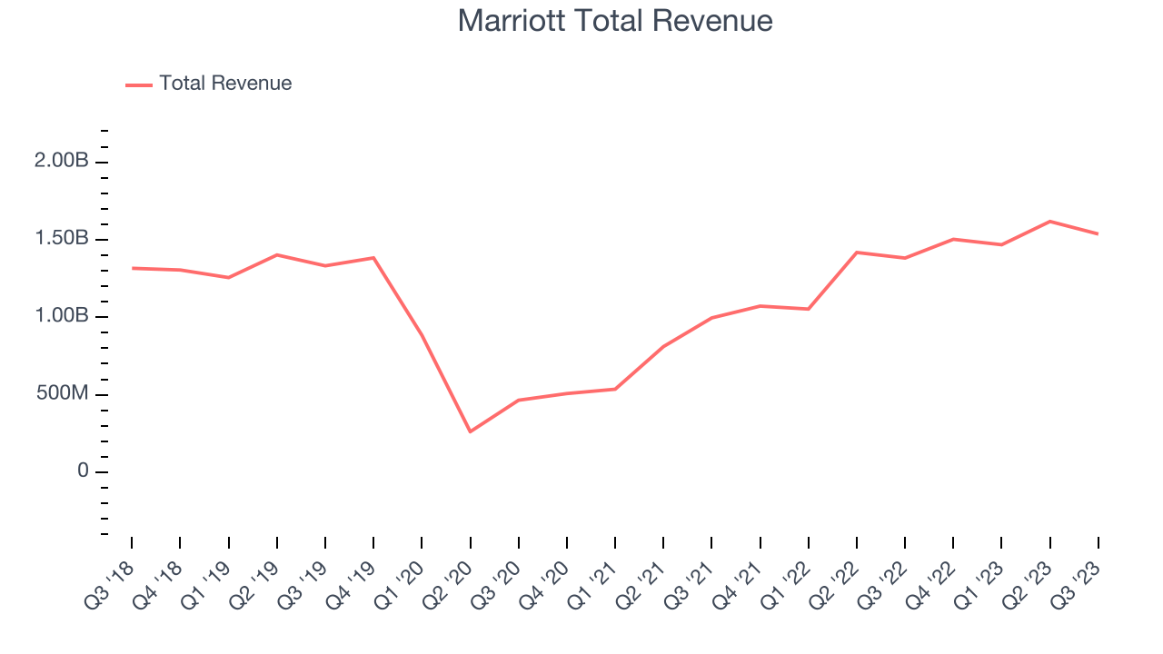 Marriott Total Revenue