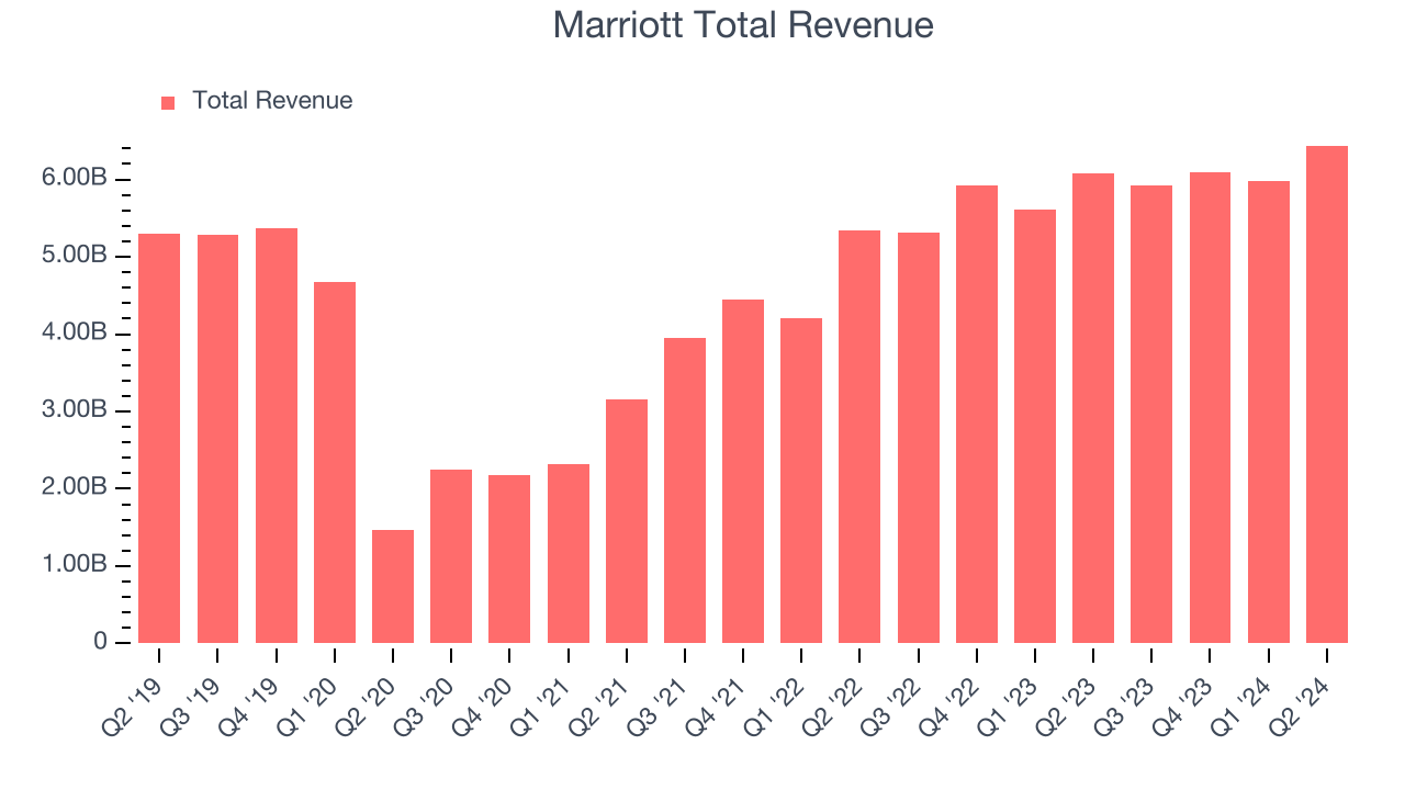 Marriott Total Revenue