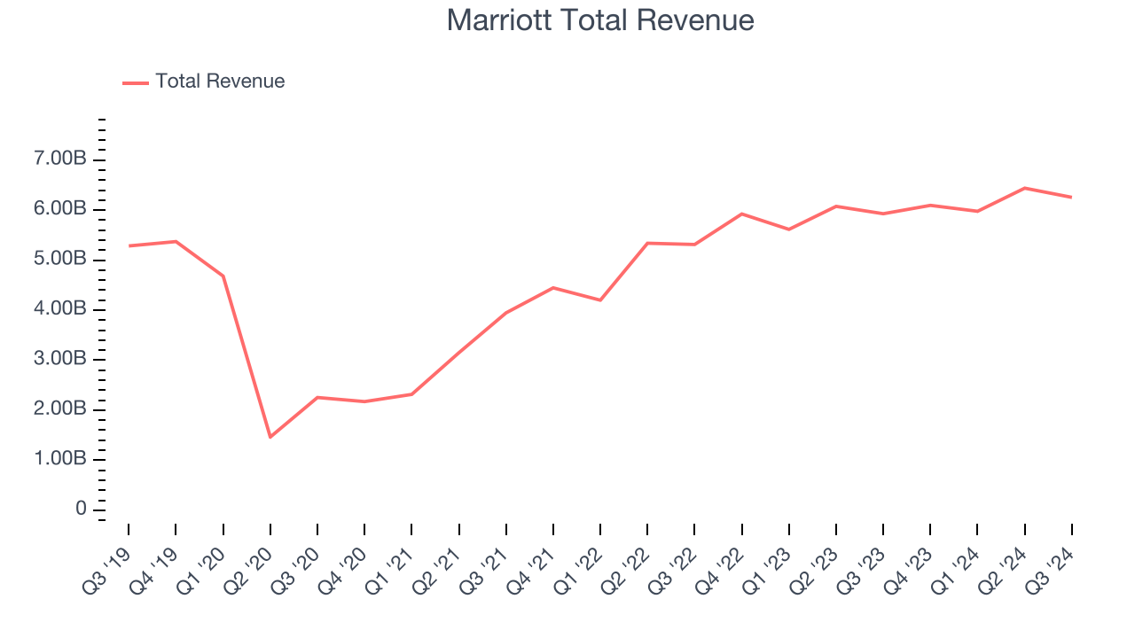 Marriott Total Revenue