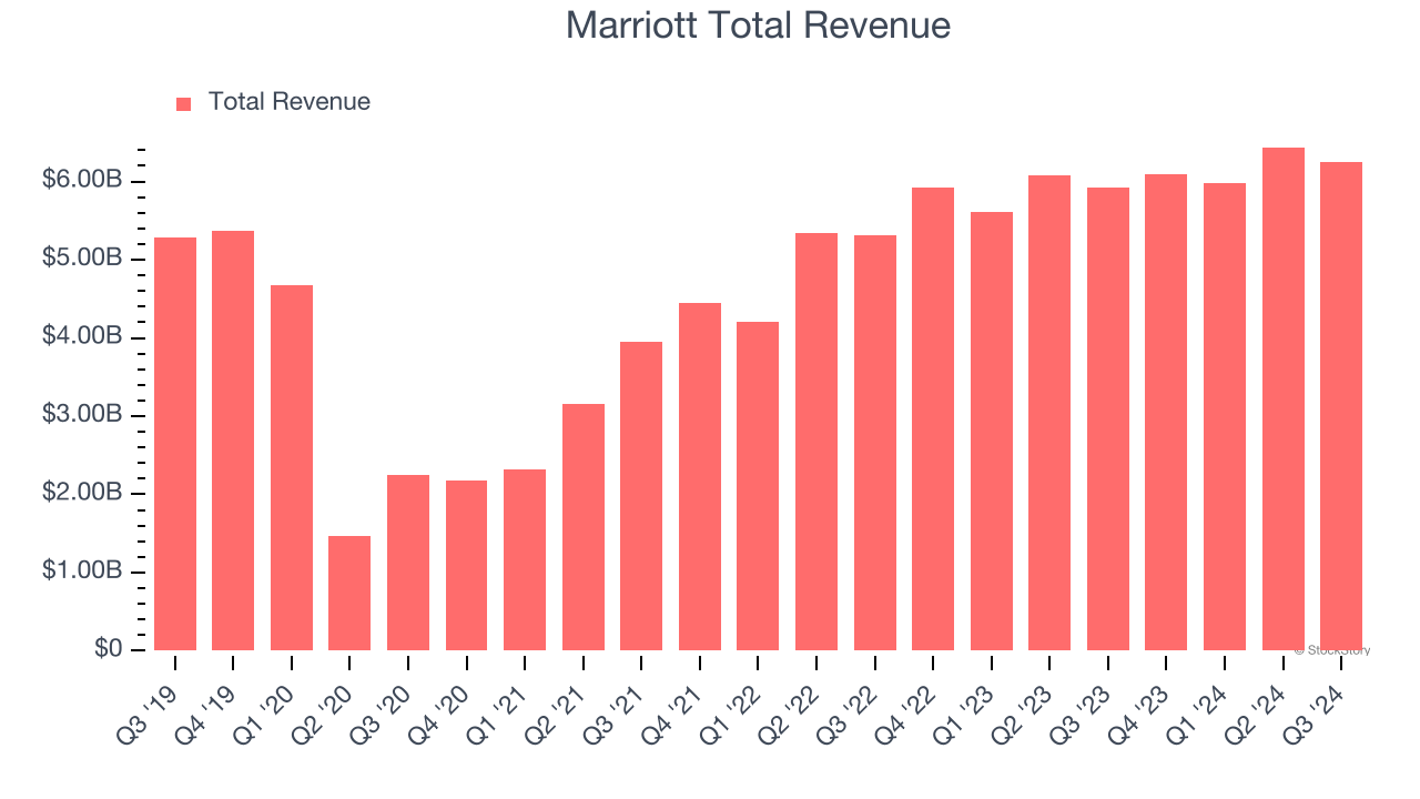 Marriott Total Revenue