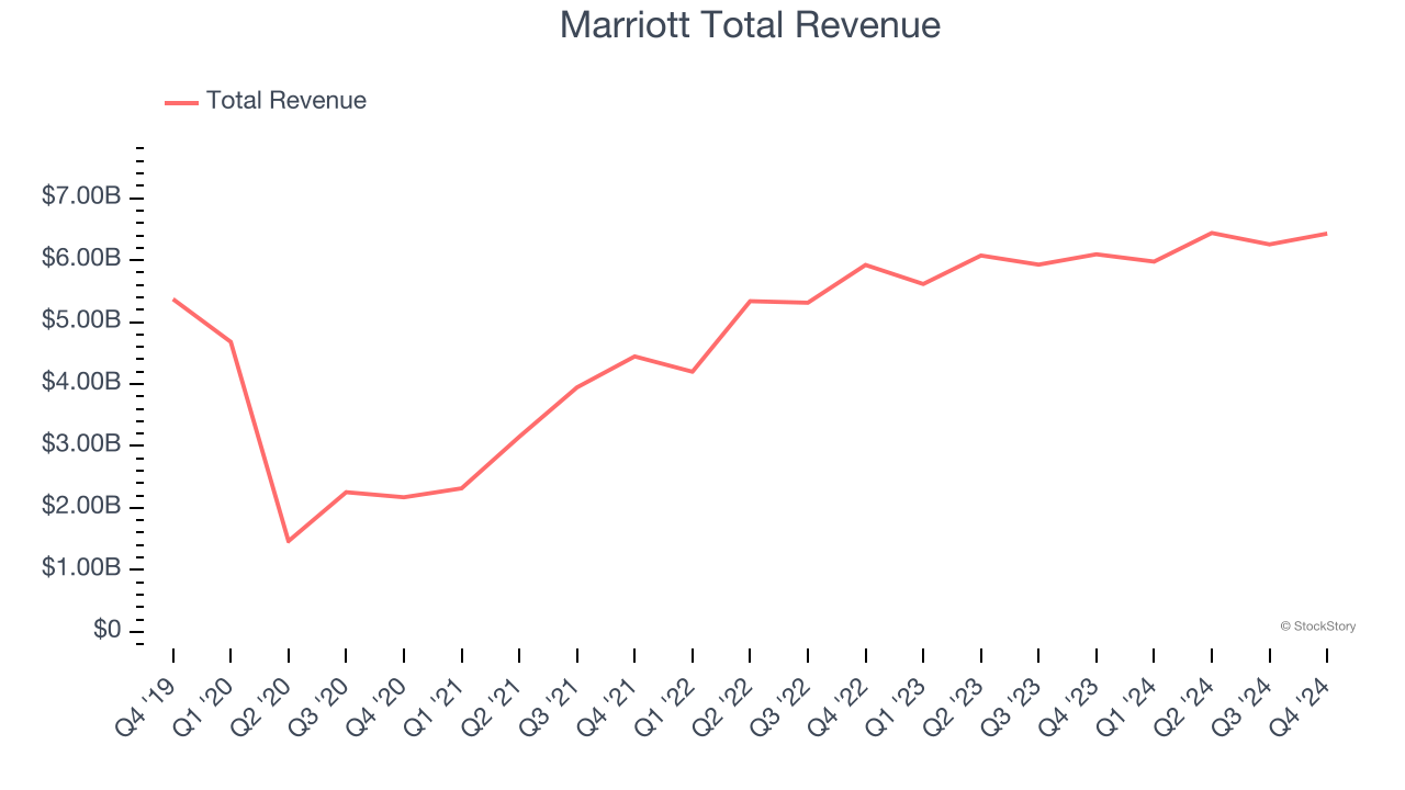 Marriott Total Revenue