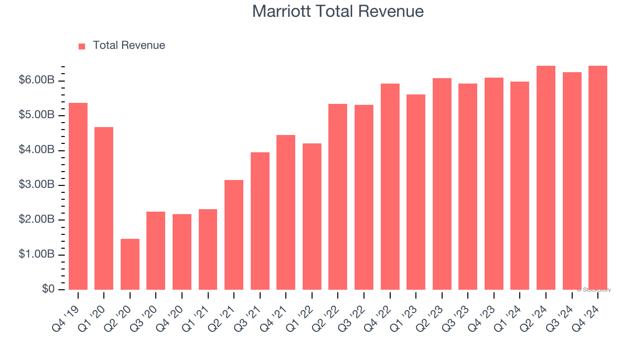 Marriott Total Revenue