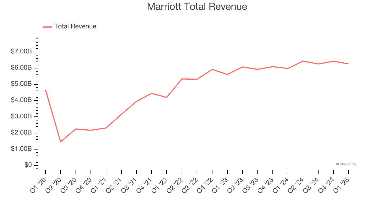 Marriott Total Revenue
