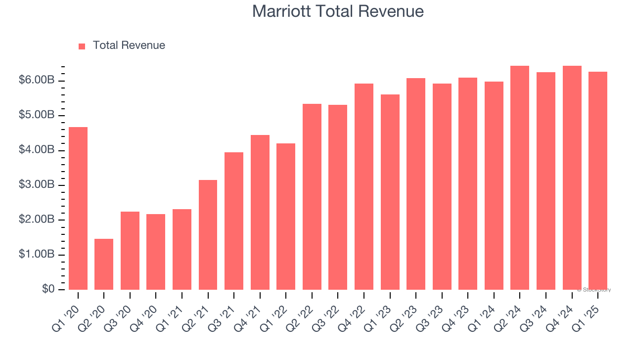 Marriott Total Revenue