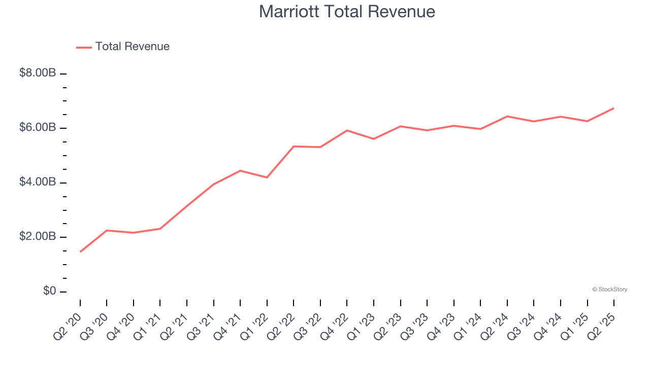 Marriott Total Revenue