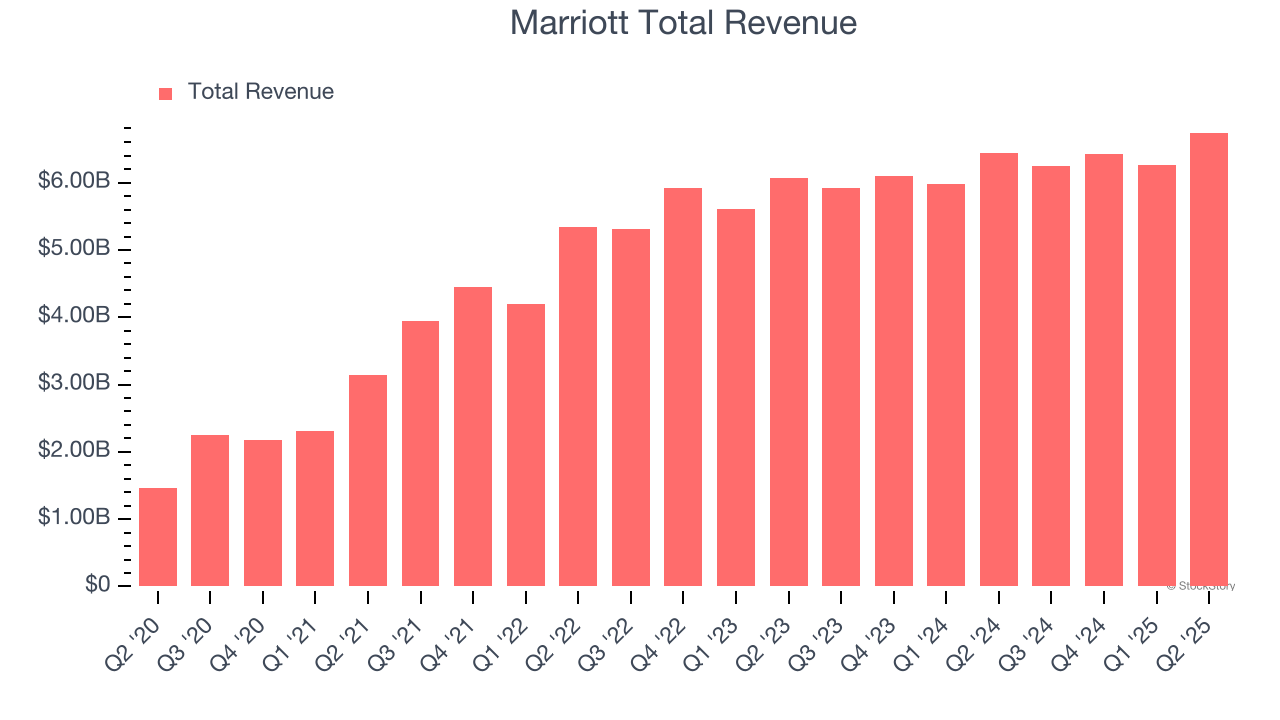 Marriott Total Revenue