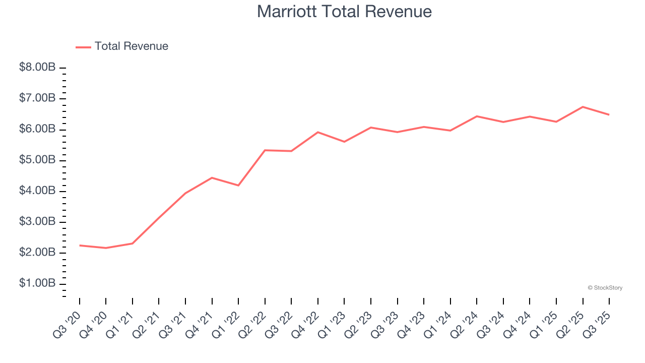 Marriott Total Revenue