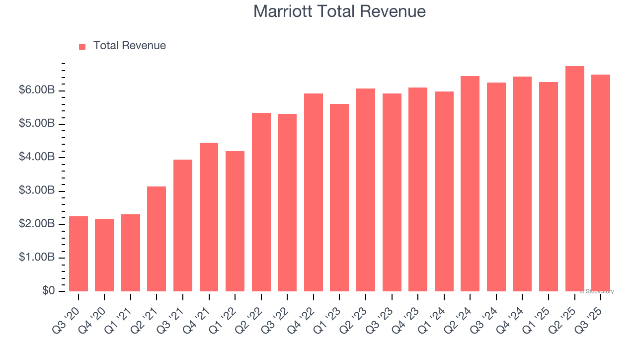 Marriott Total Revenue