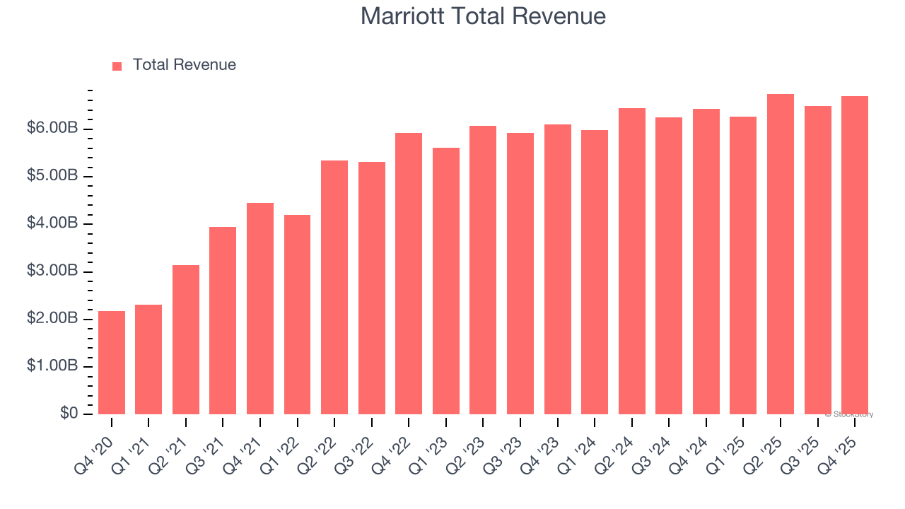 Marriott Total Revenue