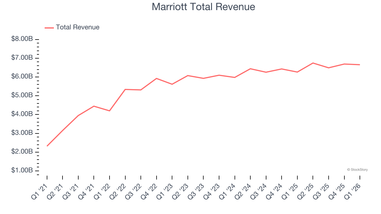 Marriott Total Revenue