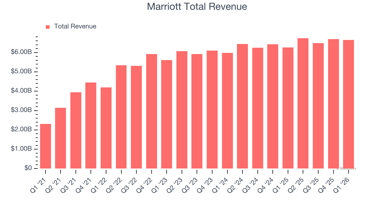 Marriott Total Revenue