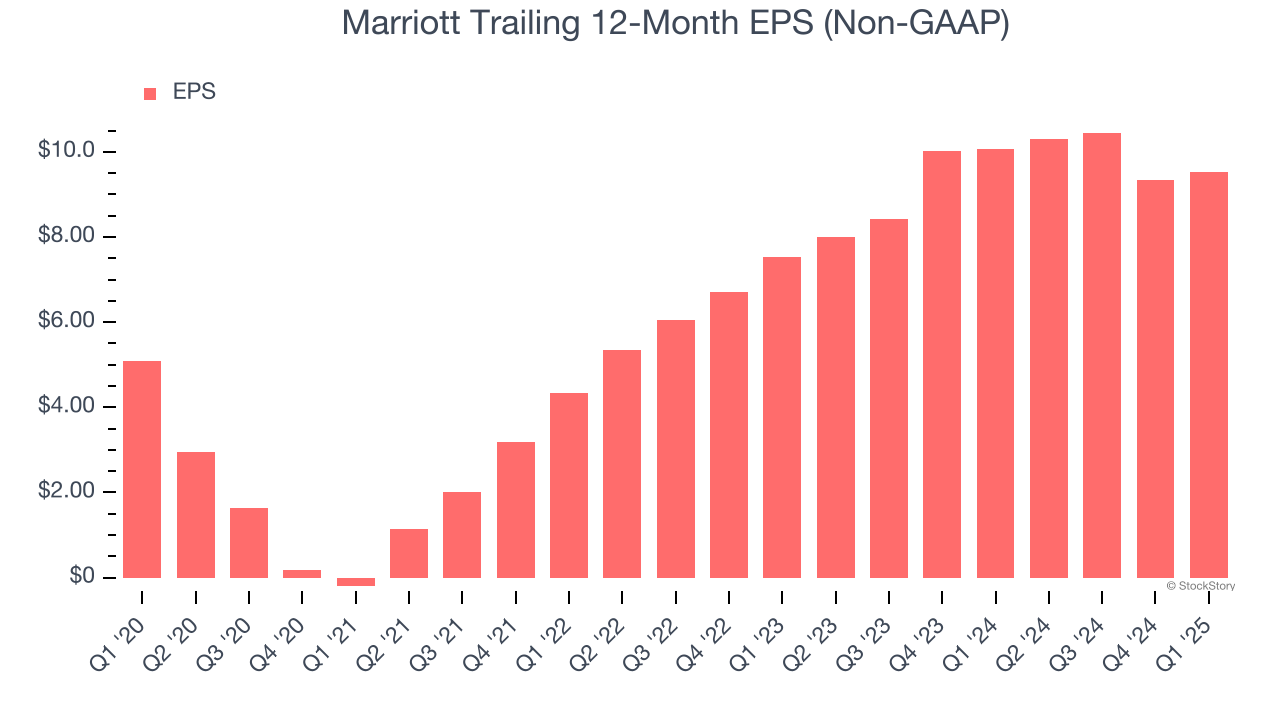 Marriott Trailing 12-Month EPS (Non-GAAP)