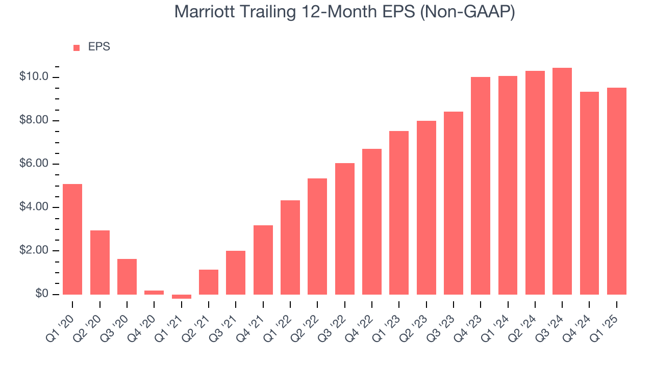 Marriott Trailing 12-Month EPS (Non-GAAP)