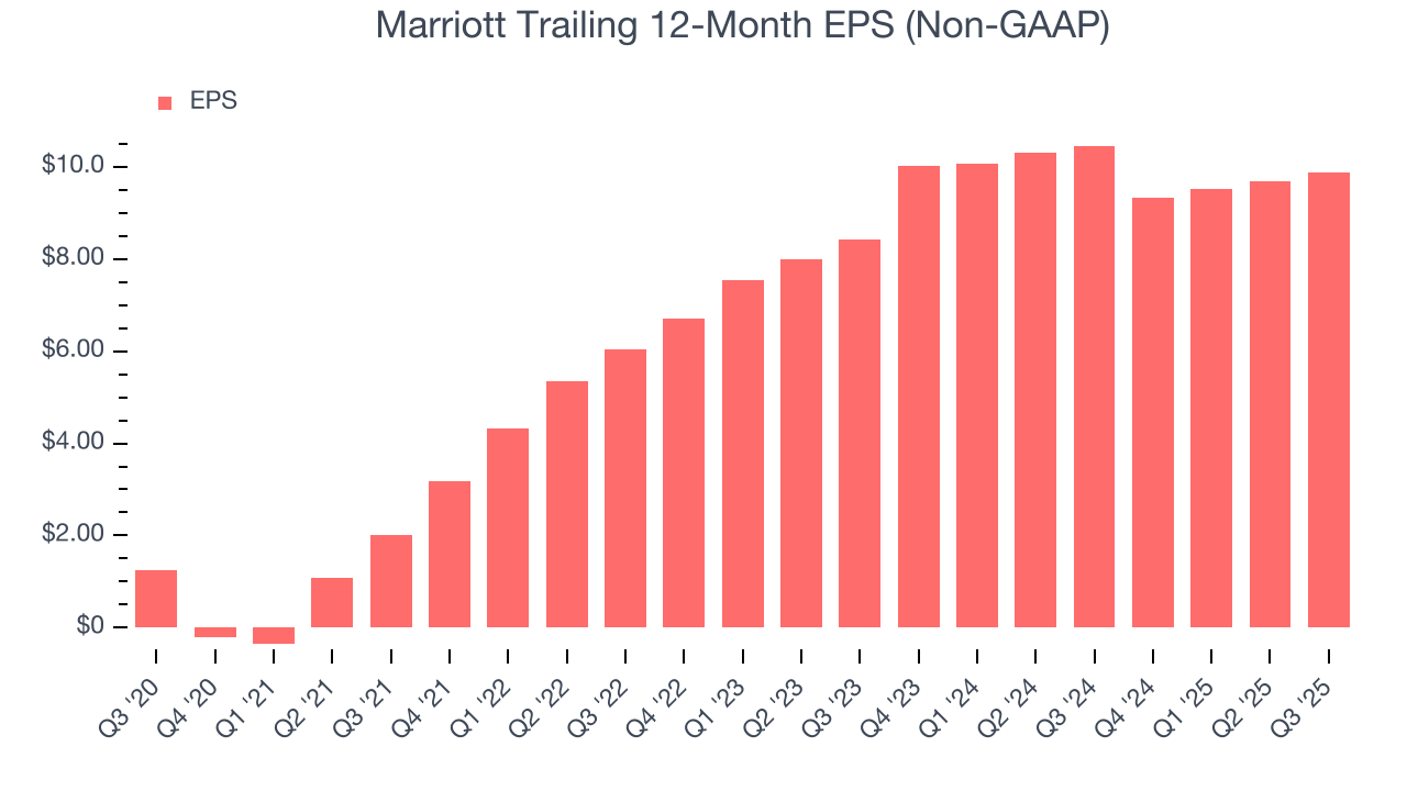 Marriott Trailing 12-Month EPS (Non-GAAP)