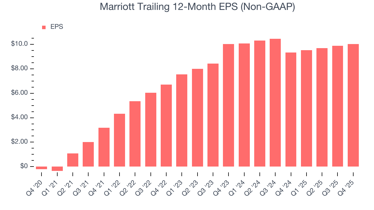 Marriott Trailing 12-Month EPS (Non-GAAP)