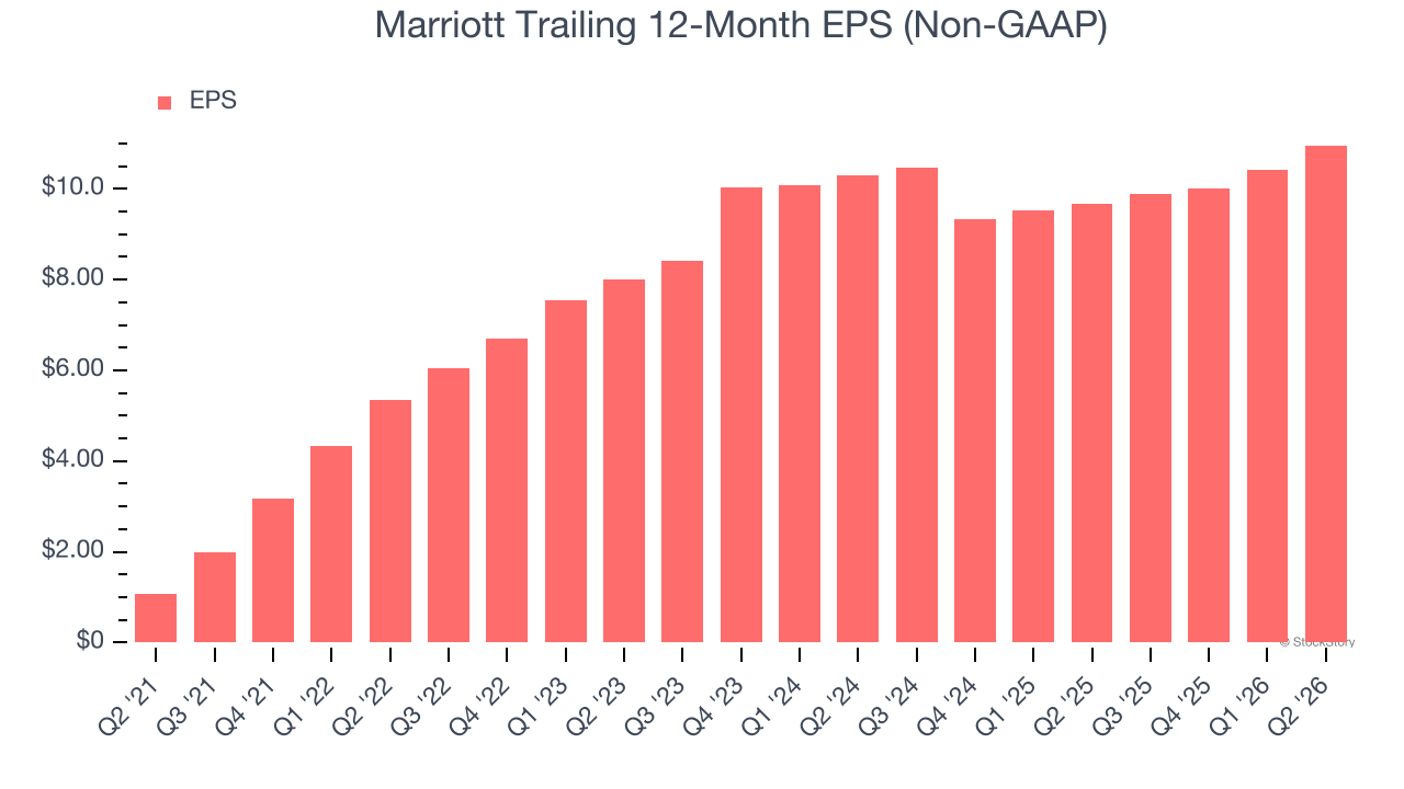 Marriott Trailing 12-Month EPS (Non-GAAP)