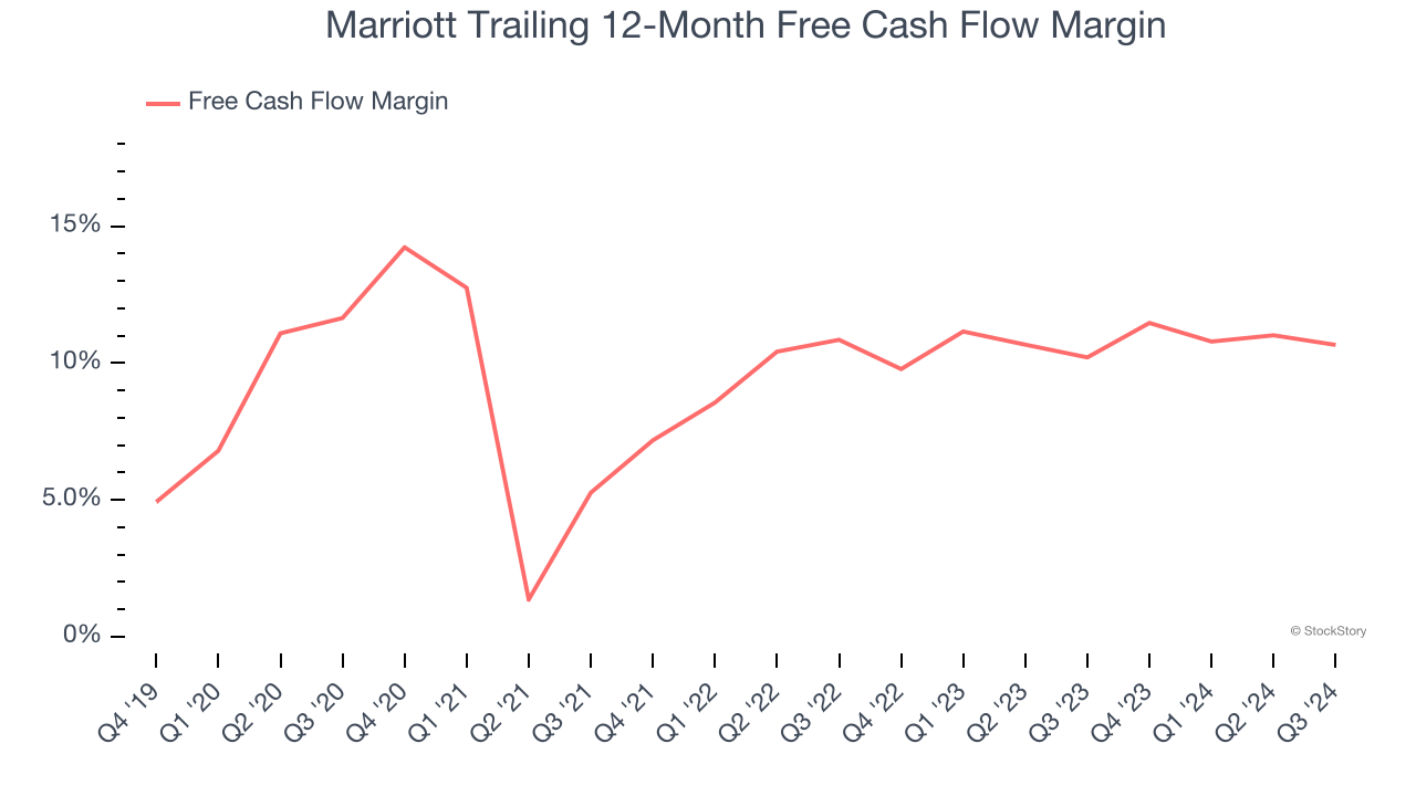 Marriott Trailing 12-Month Free Cash Flow Margin