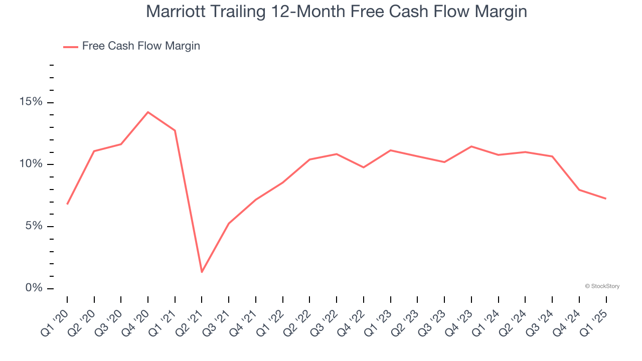 Marriott Trailing 12-Month Free Cash Flow Margin