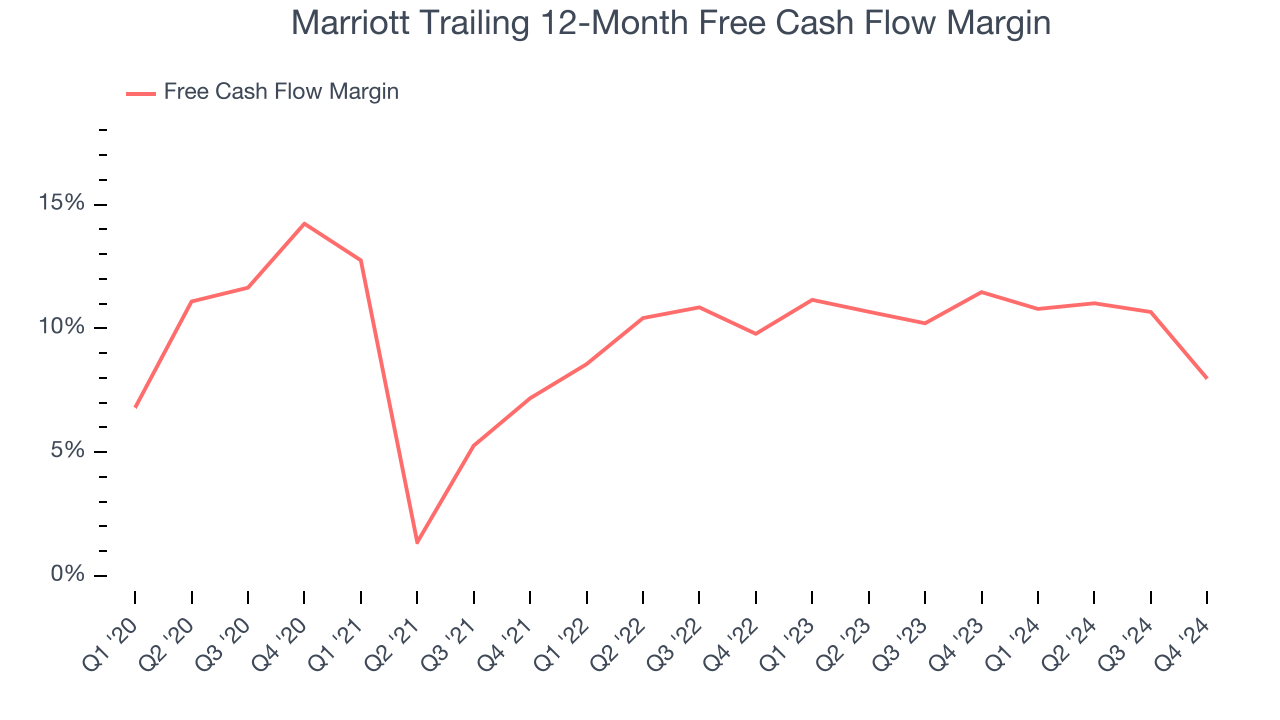 Marriott Trailing 12-Month Free Cash Flow Margin