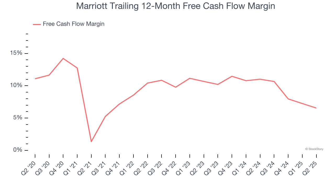 Marriott Trailing 12-Month Free Cash Flow Margin