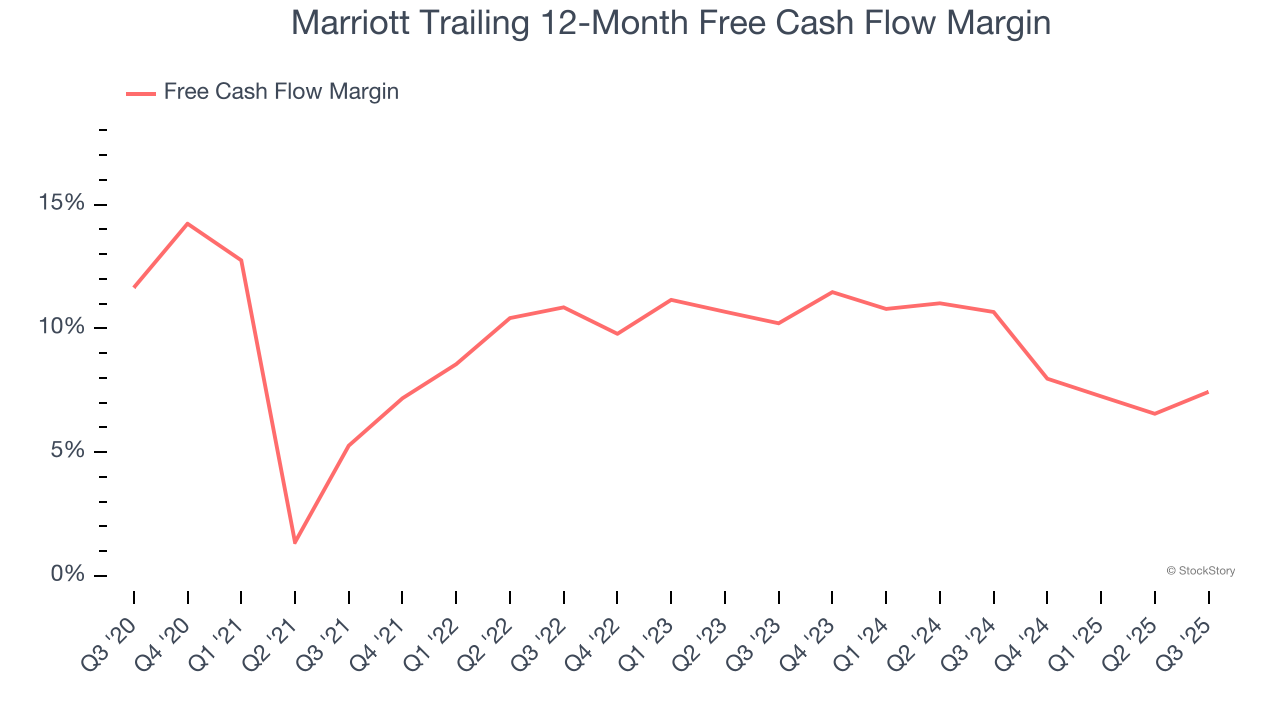 Marriott Trailing 12-Month Free Cash Flow Margin