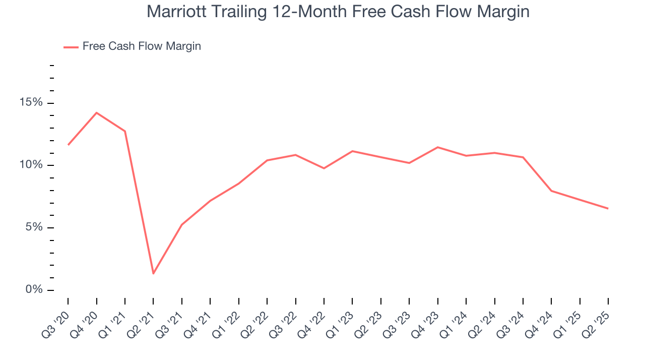 Marriott Trailing 12-Month Free Cash Flow Margin