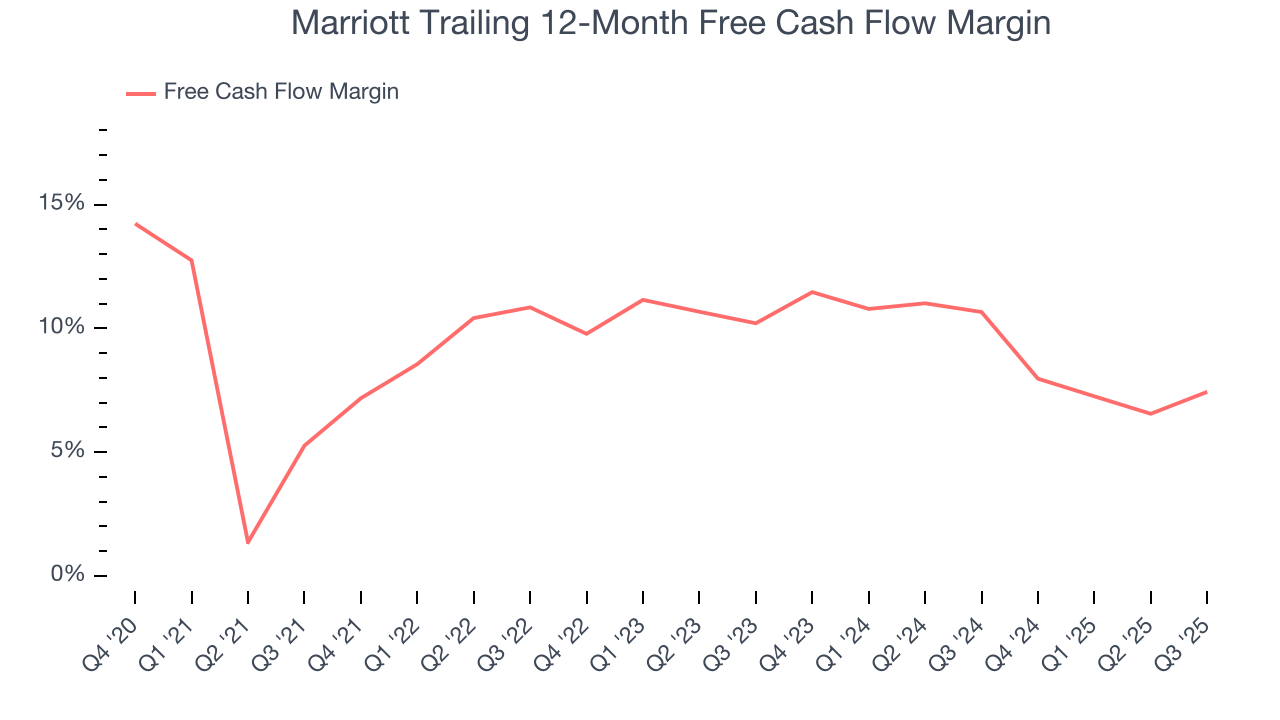 Marriott Trailing 12-Month Free Cash Flow Margin