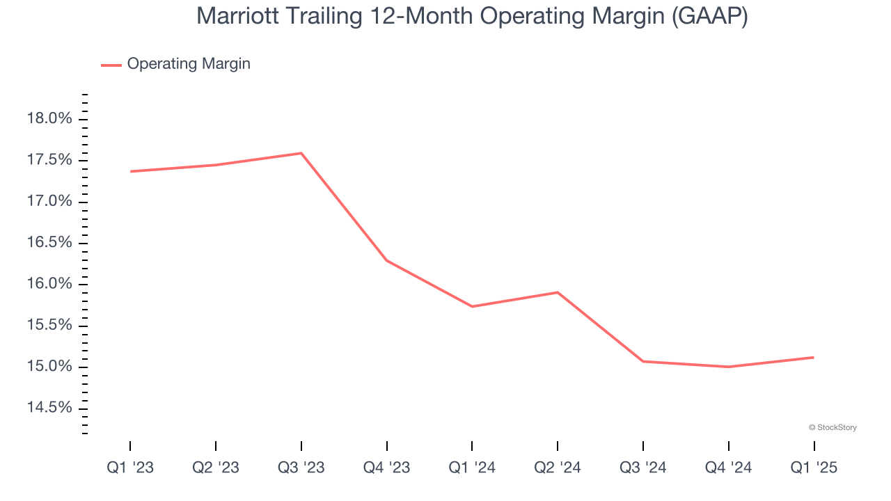 Marriott Trailing 12-Month Operating Margin (GAAP)