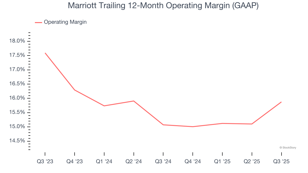 Marriott Trailing 12-Month Operating Margin (GAAP)