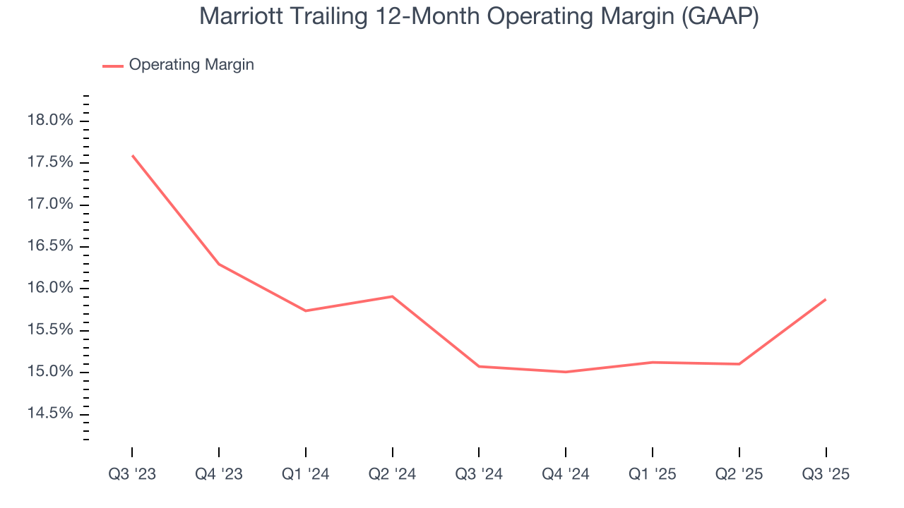 Marriott Trailing 12-Month Operating Margin (GAAP)
