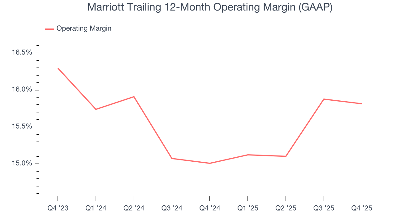 Marriott Trailing 12-Month Operating Margin (GAAP)