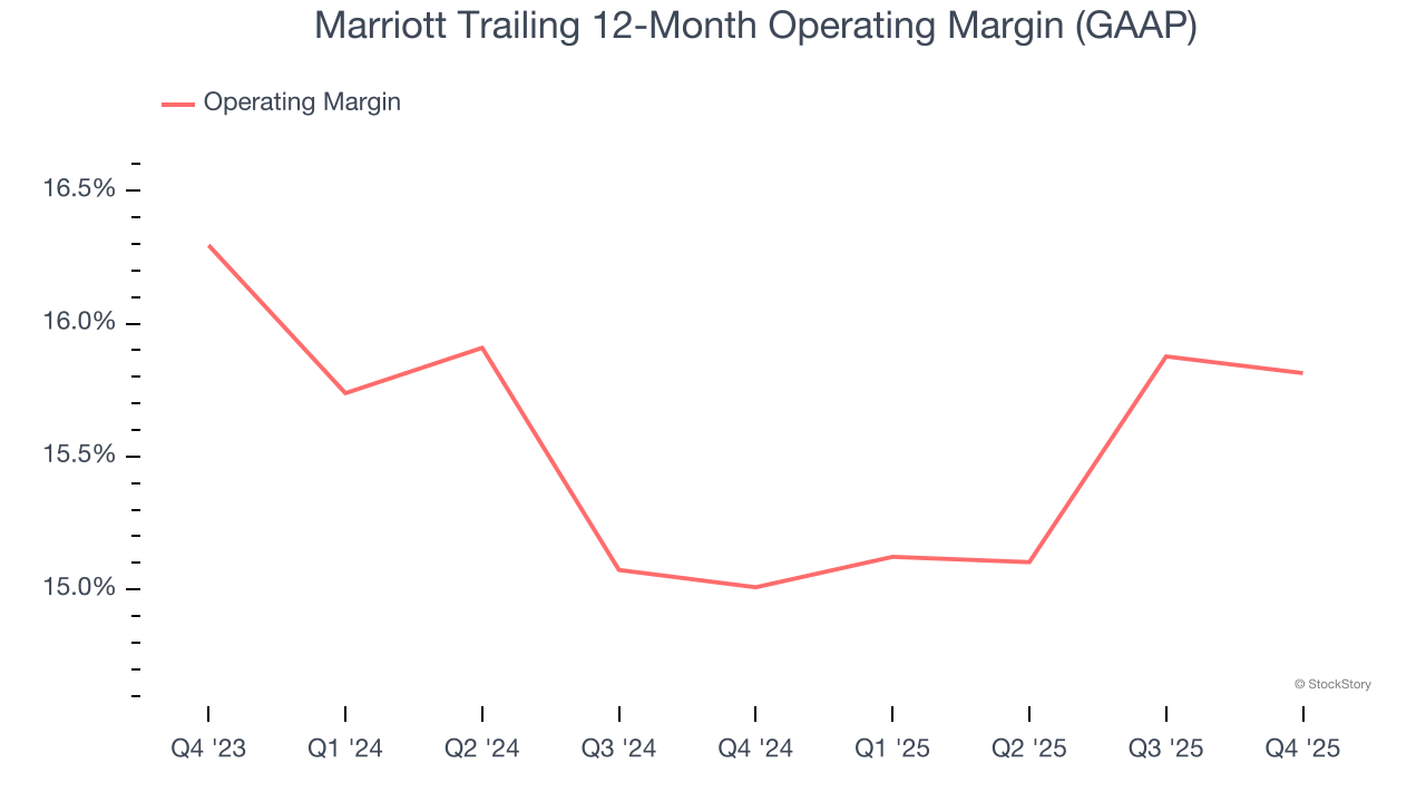 Marriott Trailing 12-Month Operating Margin (GAAP)