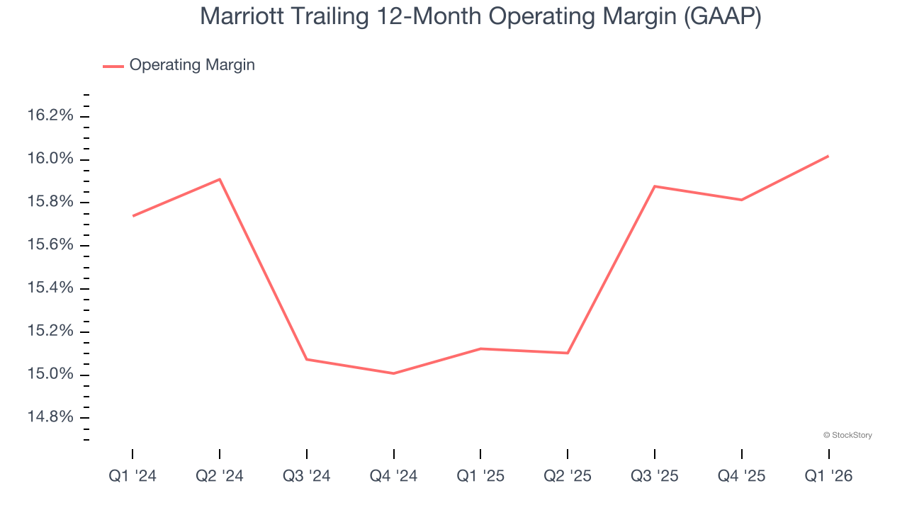 Marriott Trailing 12-Month Operating Margin (GAAP)