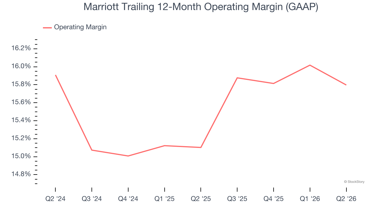 Marriott Trailing 12-Month Operating Margin (GAAP)
