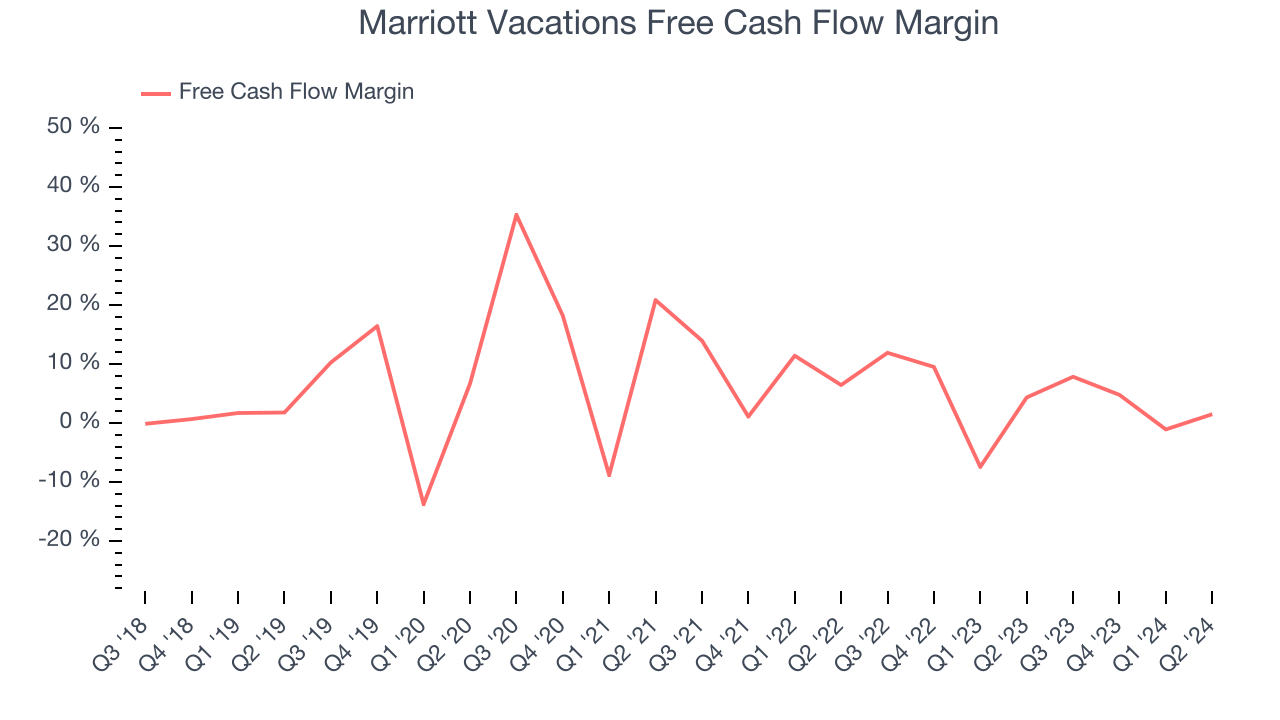 Marriott Vacations Free Cash Flow Margin