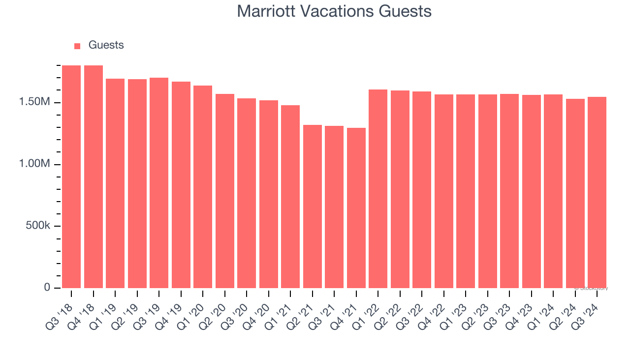 Marriott Vacations Guests