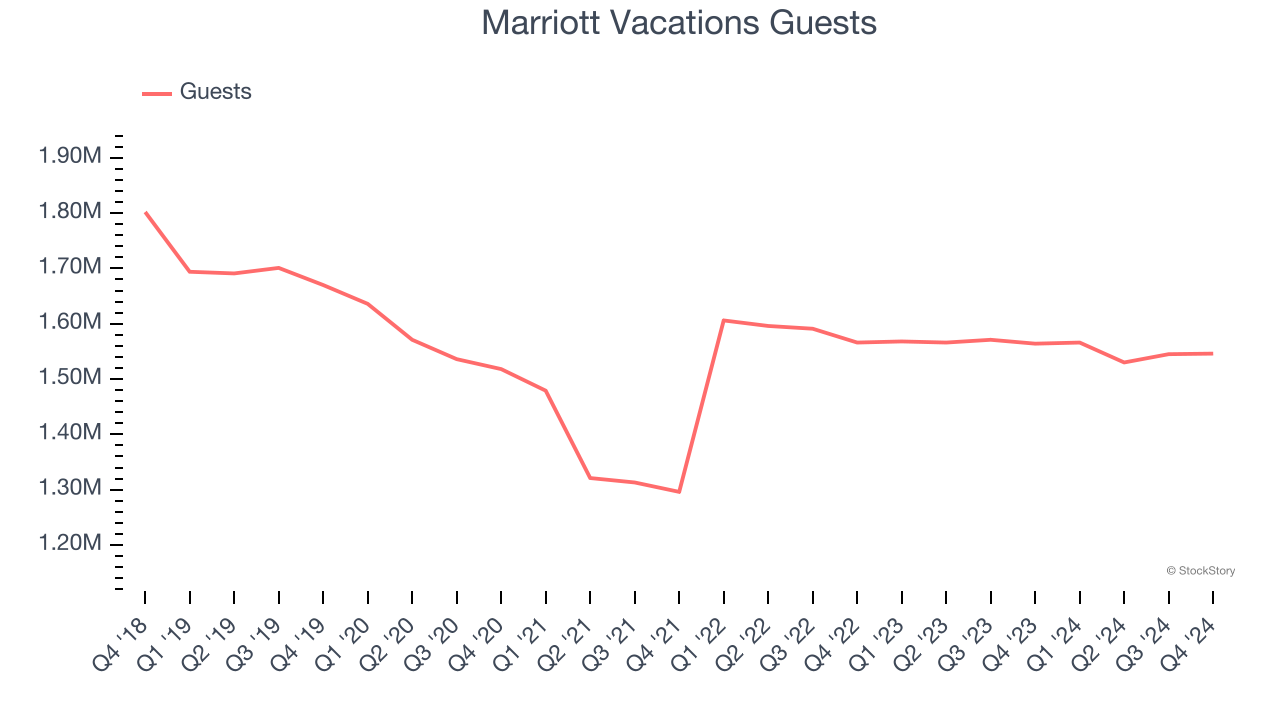 Marriott Vacations Guests