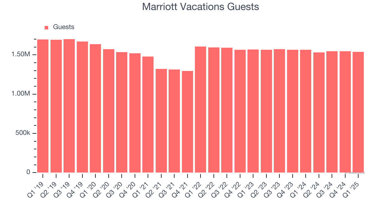 Marriott Vacations Guests