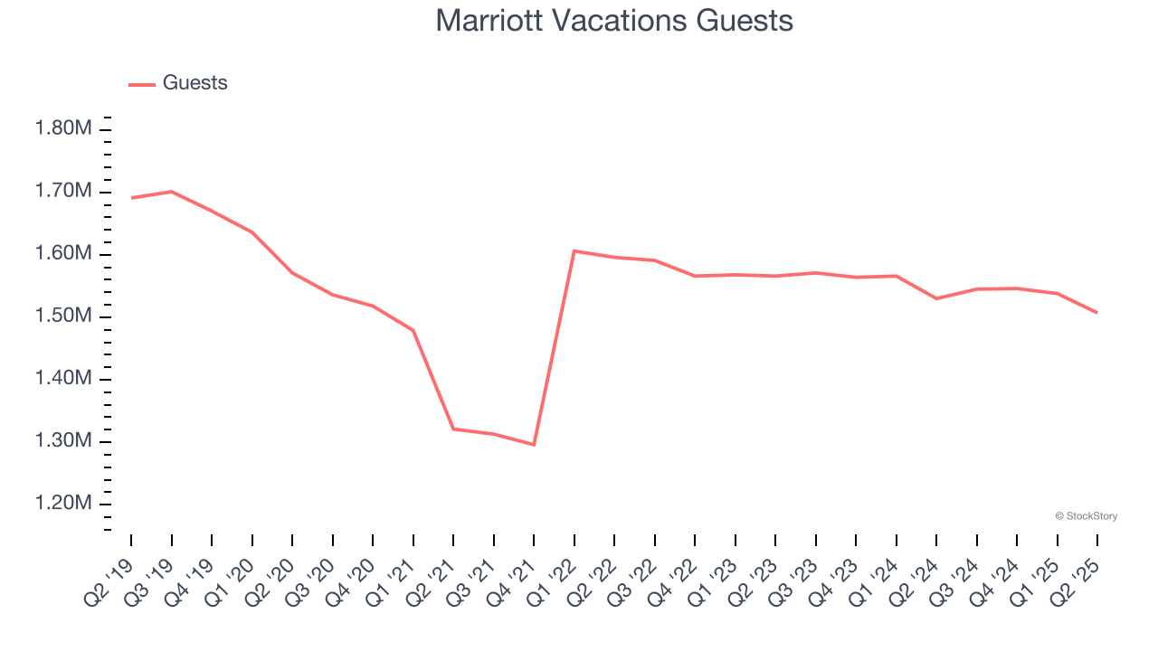 Marriott Vacations Guests