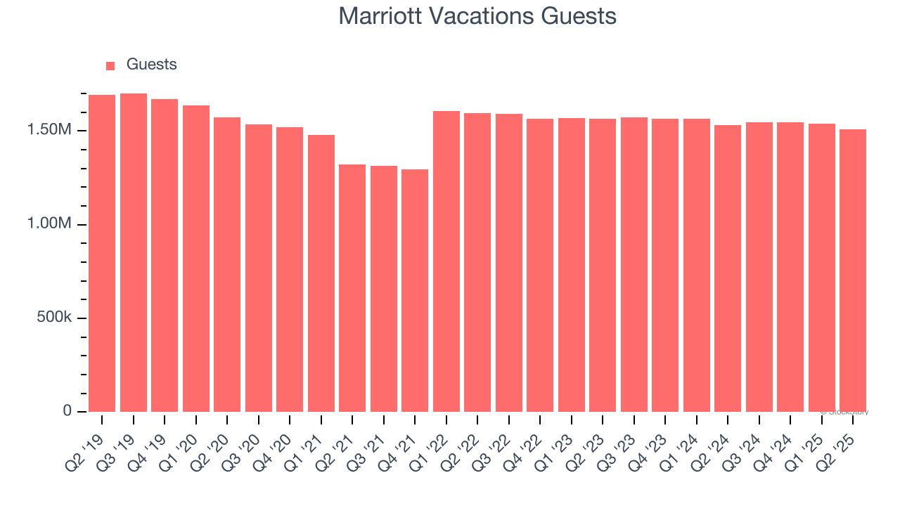 Marriott Vacations Guests