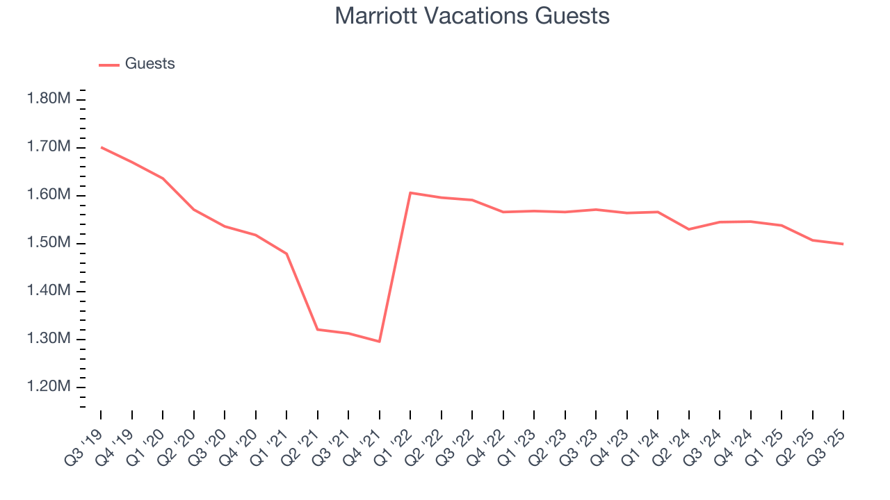 Marriott Vacations Guests