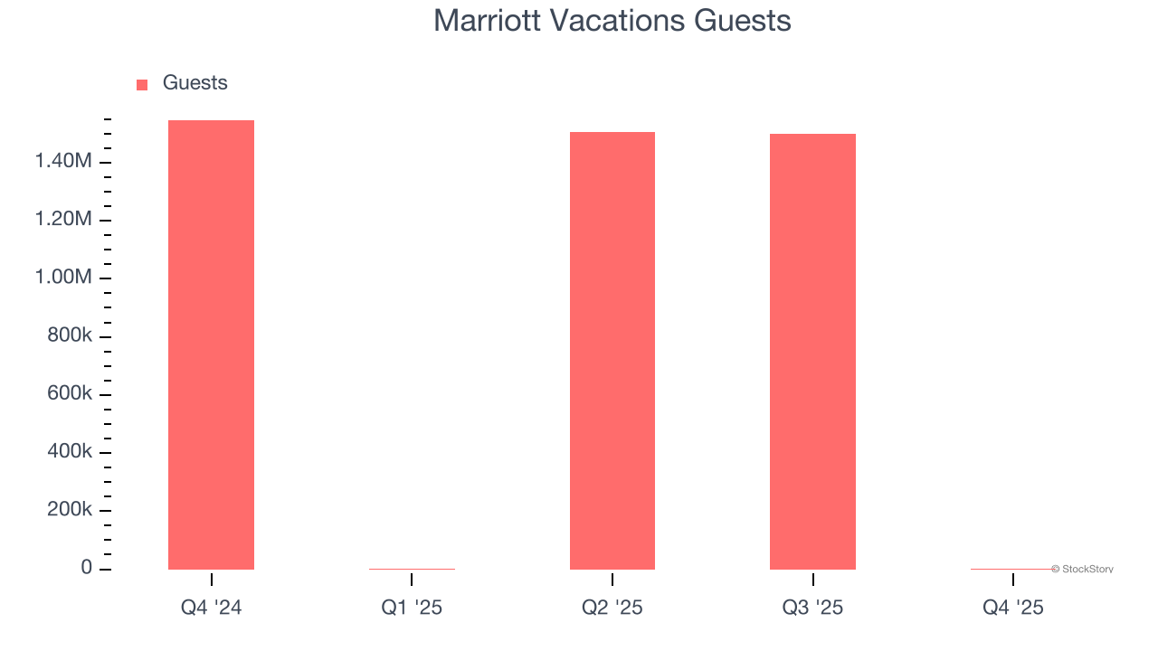 Marriott Vacations Guests
