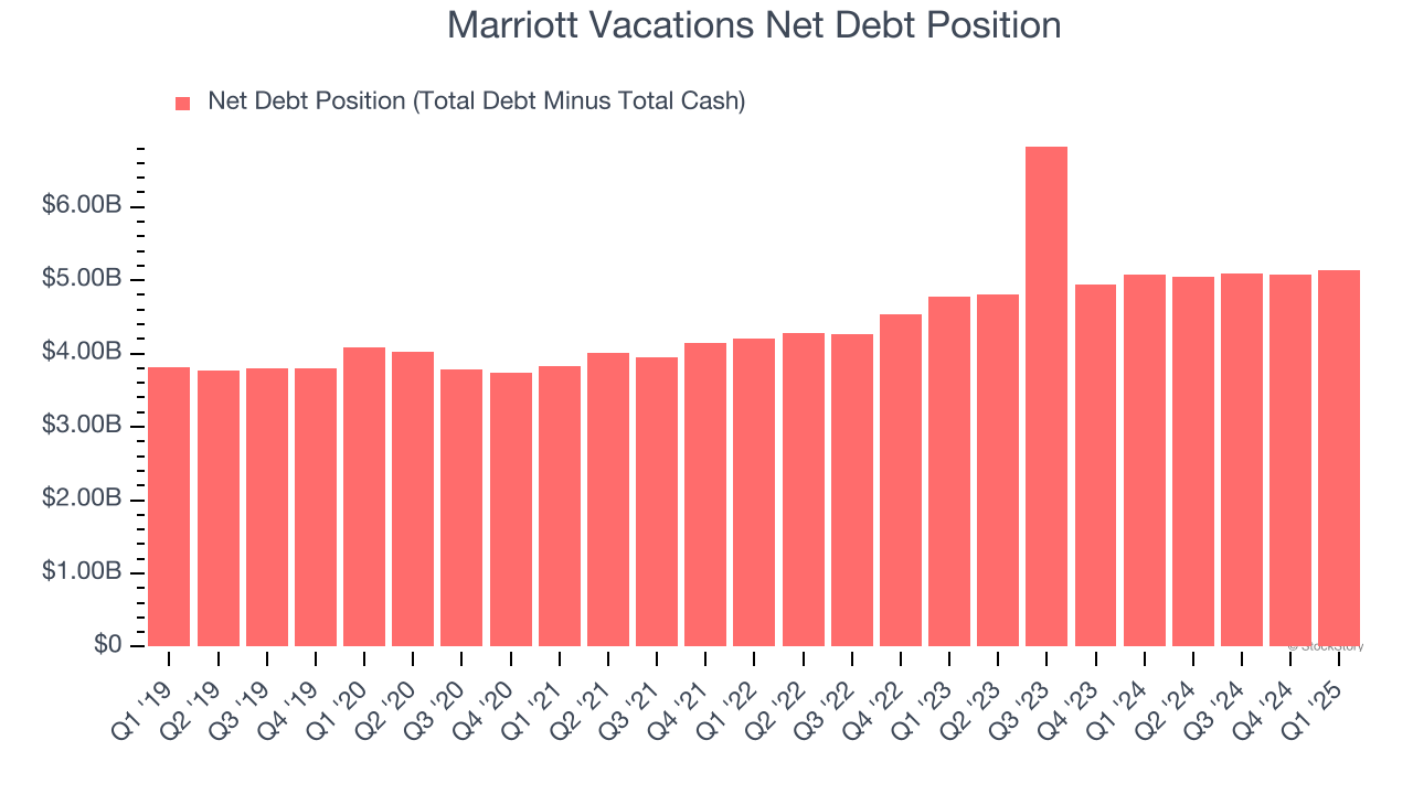 Marriott Vacations Net Debt Position