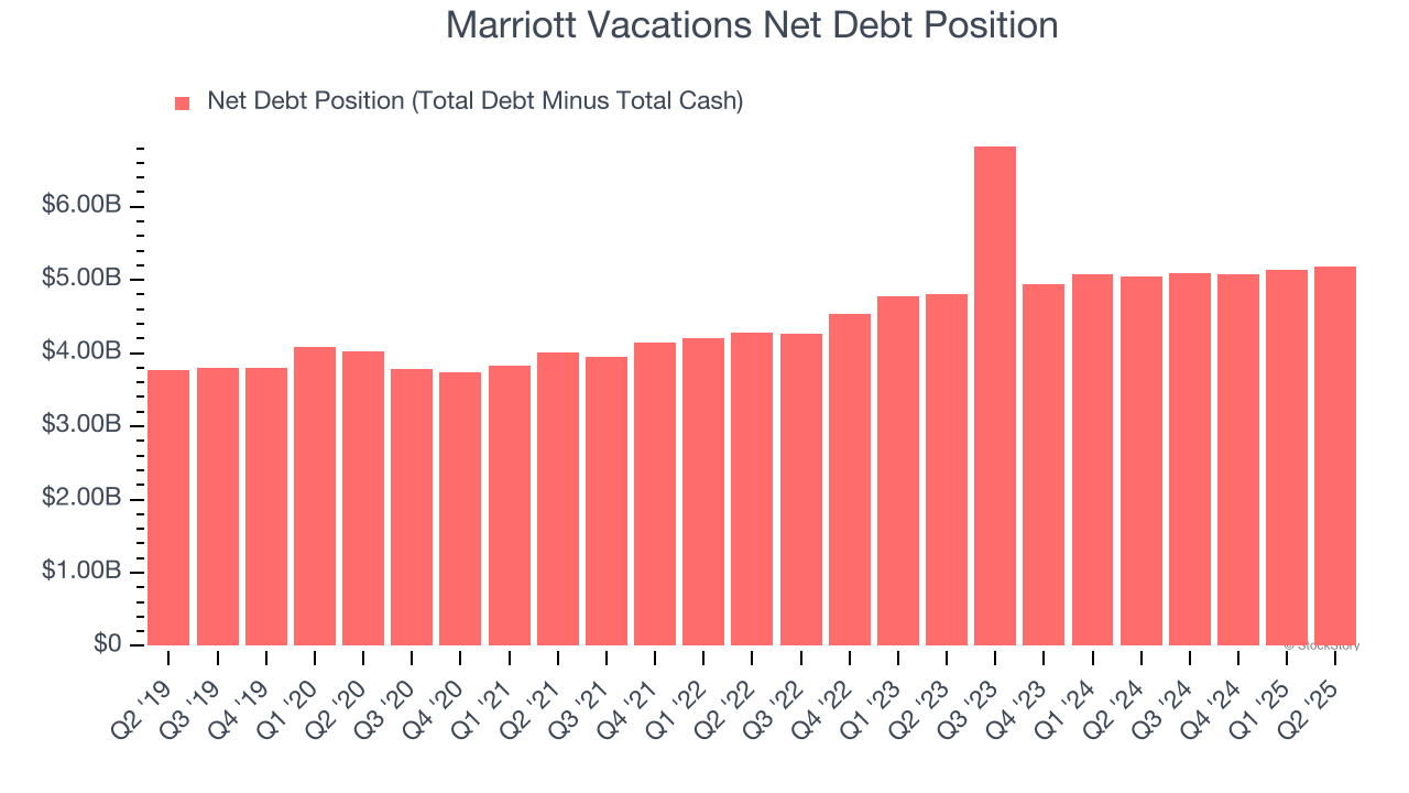 Marriott Vacations Net Debt Position