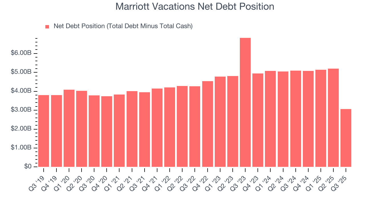 Marriott Vacations Net Debt Position