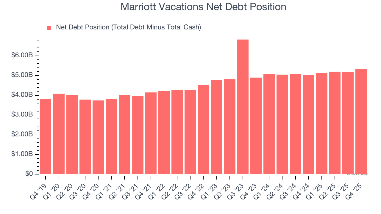 Marriott Vacations Net Debt Position