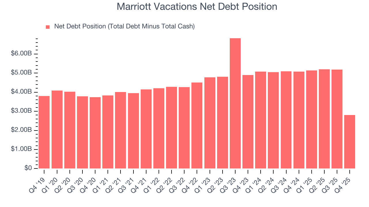 Marriott Vacations Net Debt Position