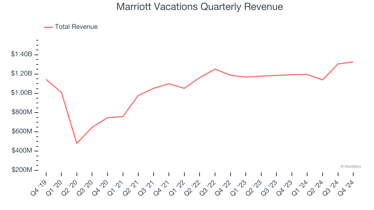 Marriott Vacations Quarterly Revenue