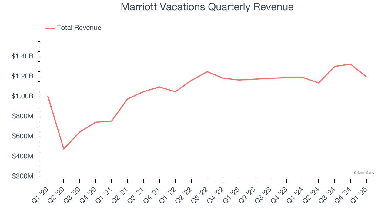 Marriott Vacations Quarterly Revenue