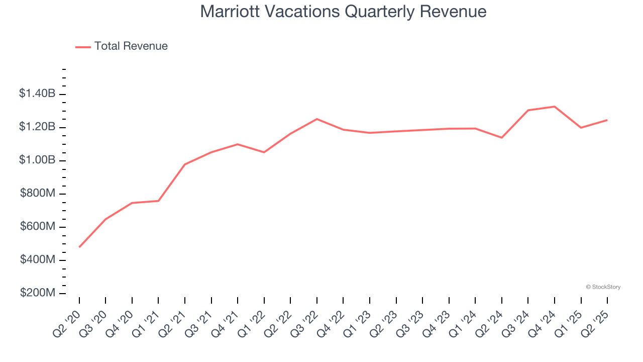 Marriott Vacations Quarterly Revenue